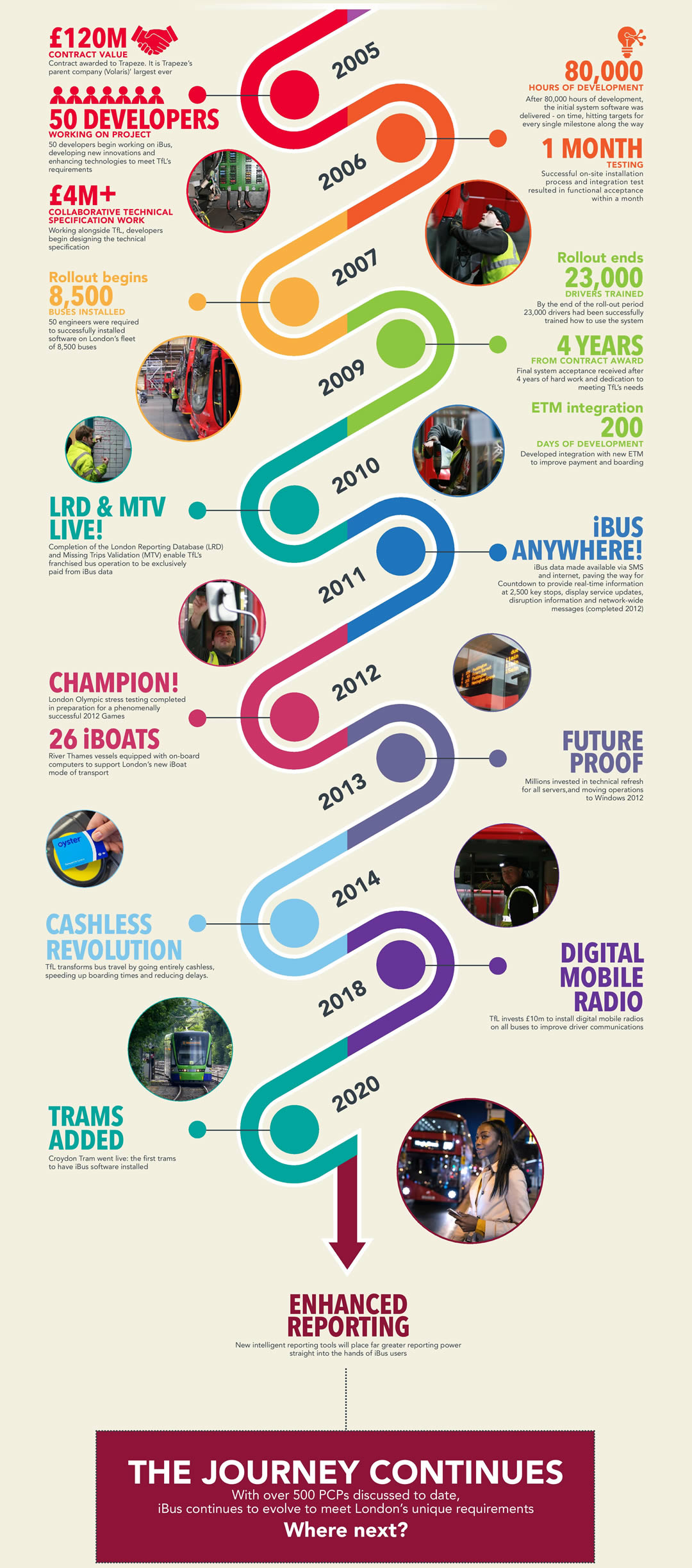 IBus Timeline