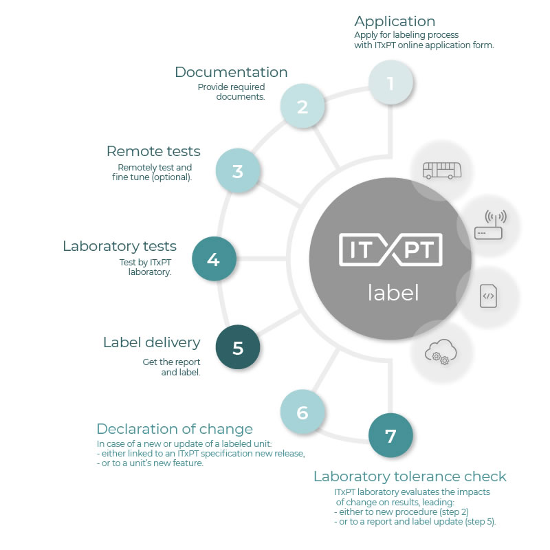 itxpt-labelling-process